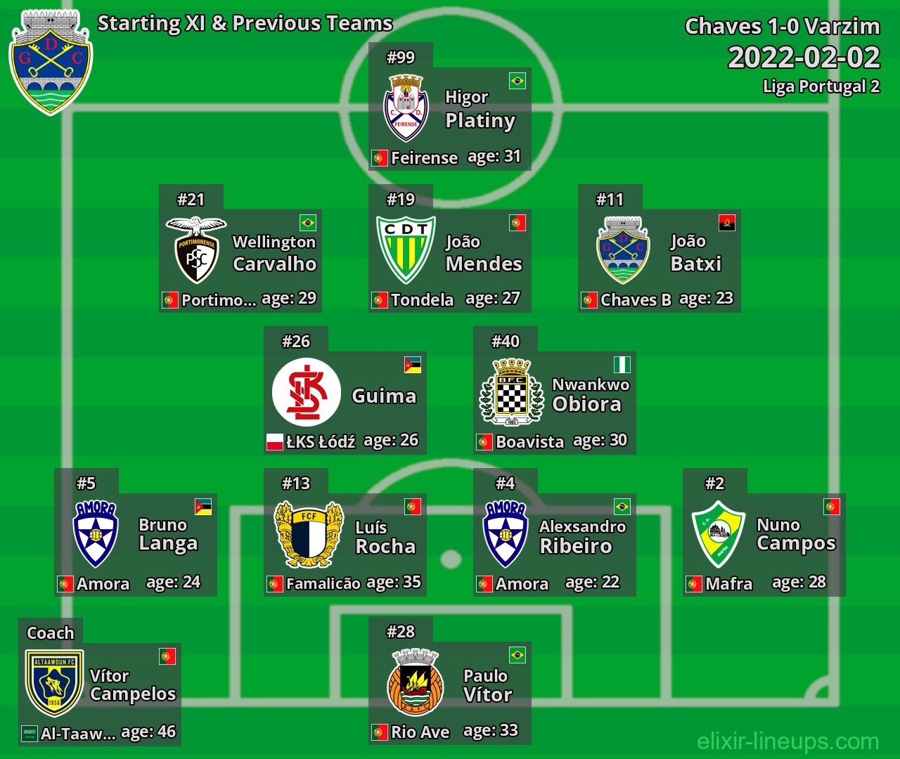 Chaves Starting XI & Previous Teams 2022-02-02