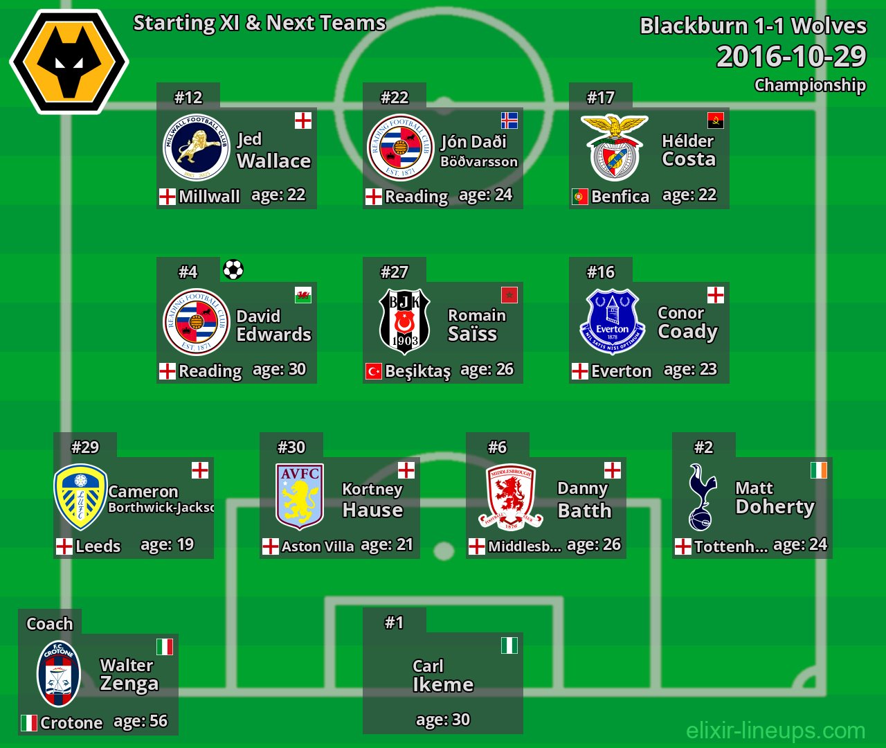 Wolves Starting XI & Next Teams 2016-10-29