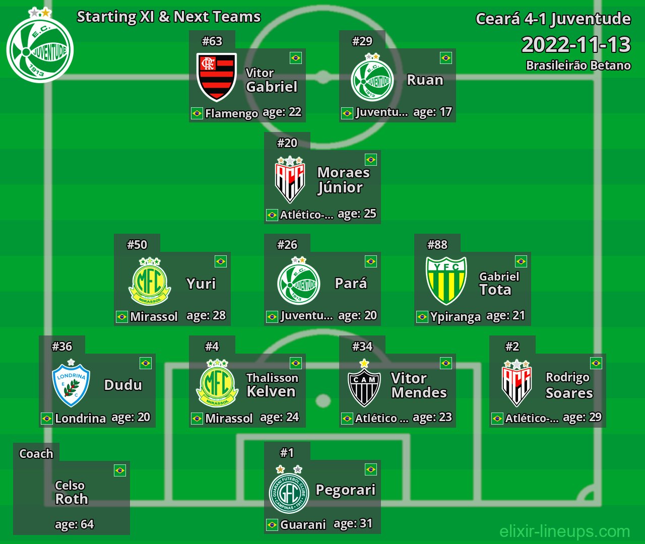 Juventude Starting XI & Next Teams 2022-11-13
