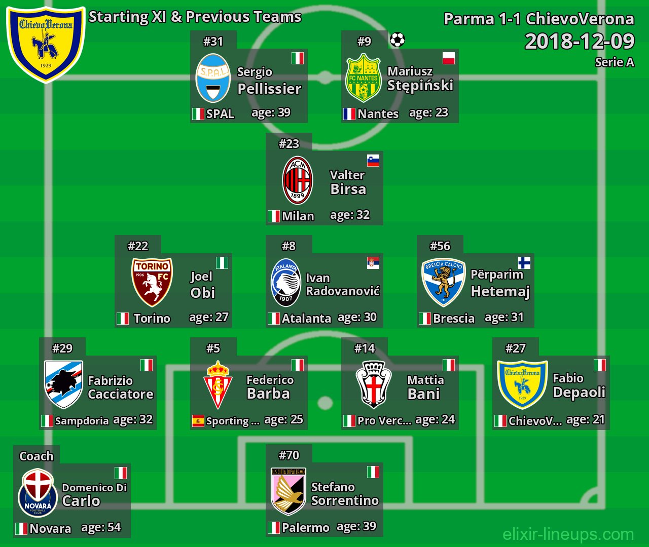 ChievoVerona Starting XI & Previous Teams 2018-12-09