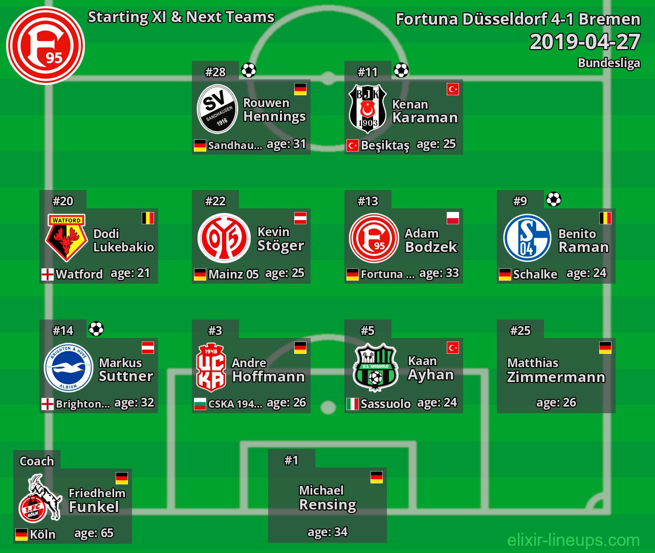 Fortuna Düsseldorf Starting XI & Next Teams 2019-04-27