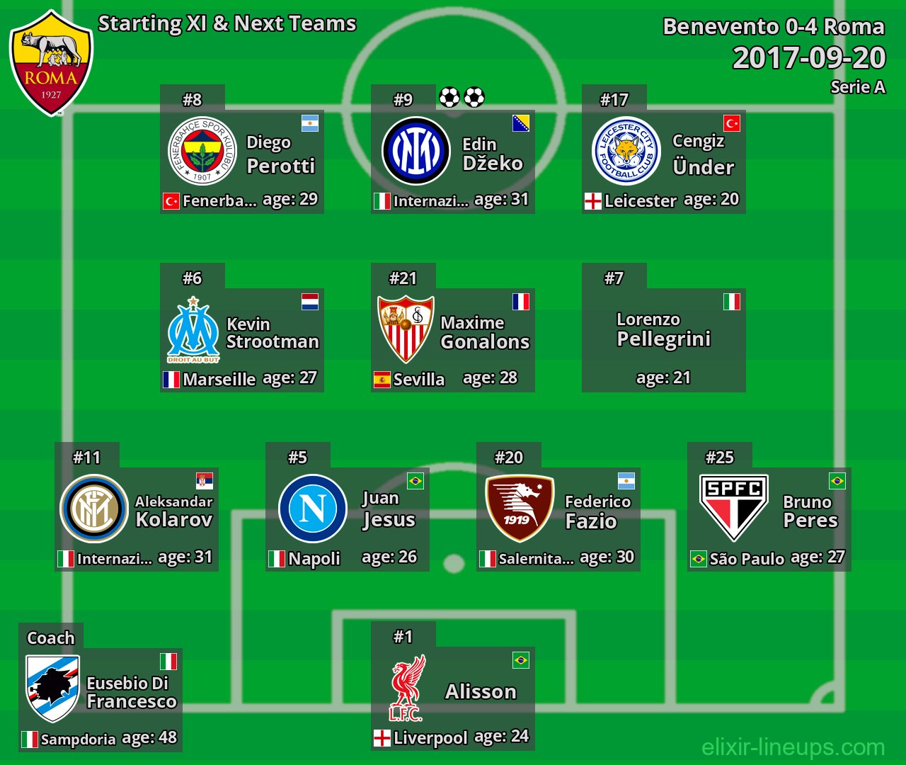 Roma Starting XI & Next Teams 2017-09-20