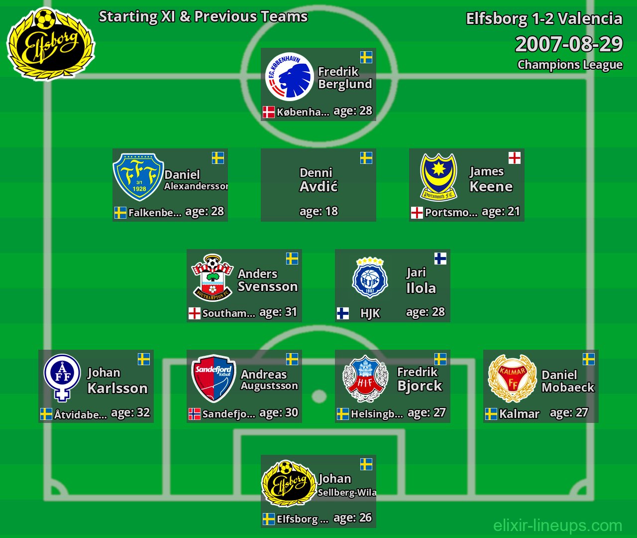 Elfsborg Starting XI & Previous Teams 2007-08-29