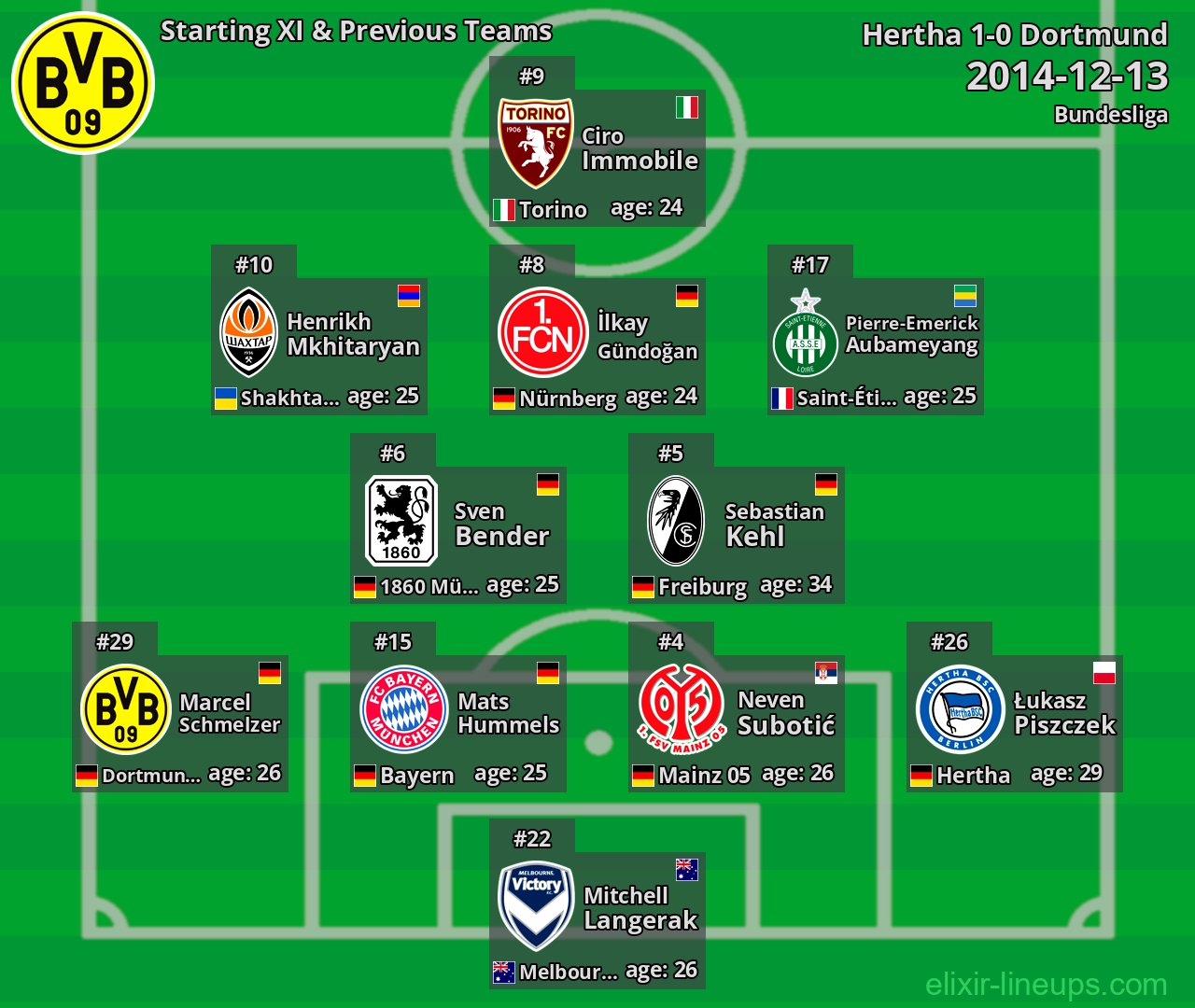 Dortmund Starting XI & Previous Teams 2014-12-13