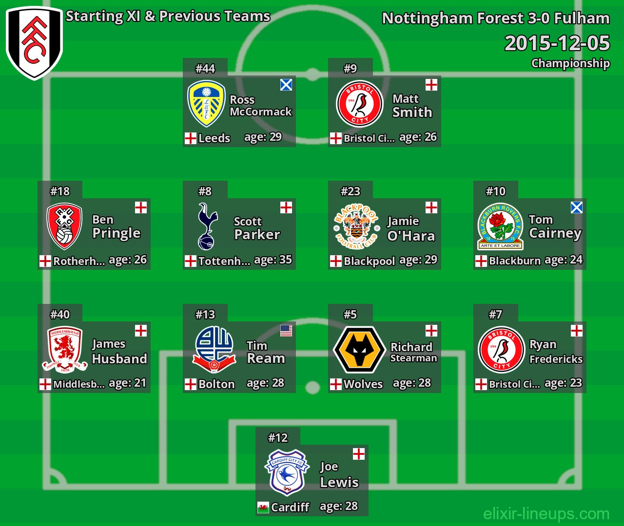 Fulham Starting XI & Previous Teams 2015-12-05