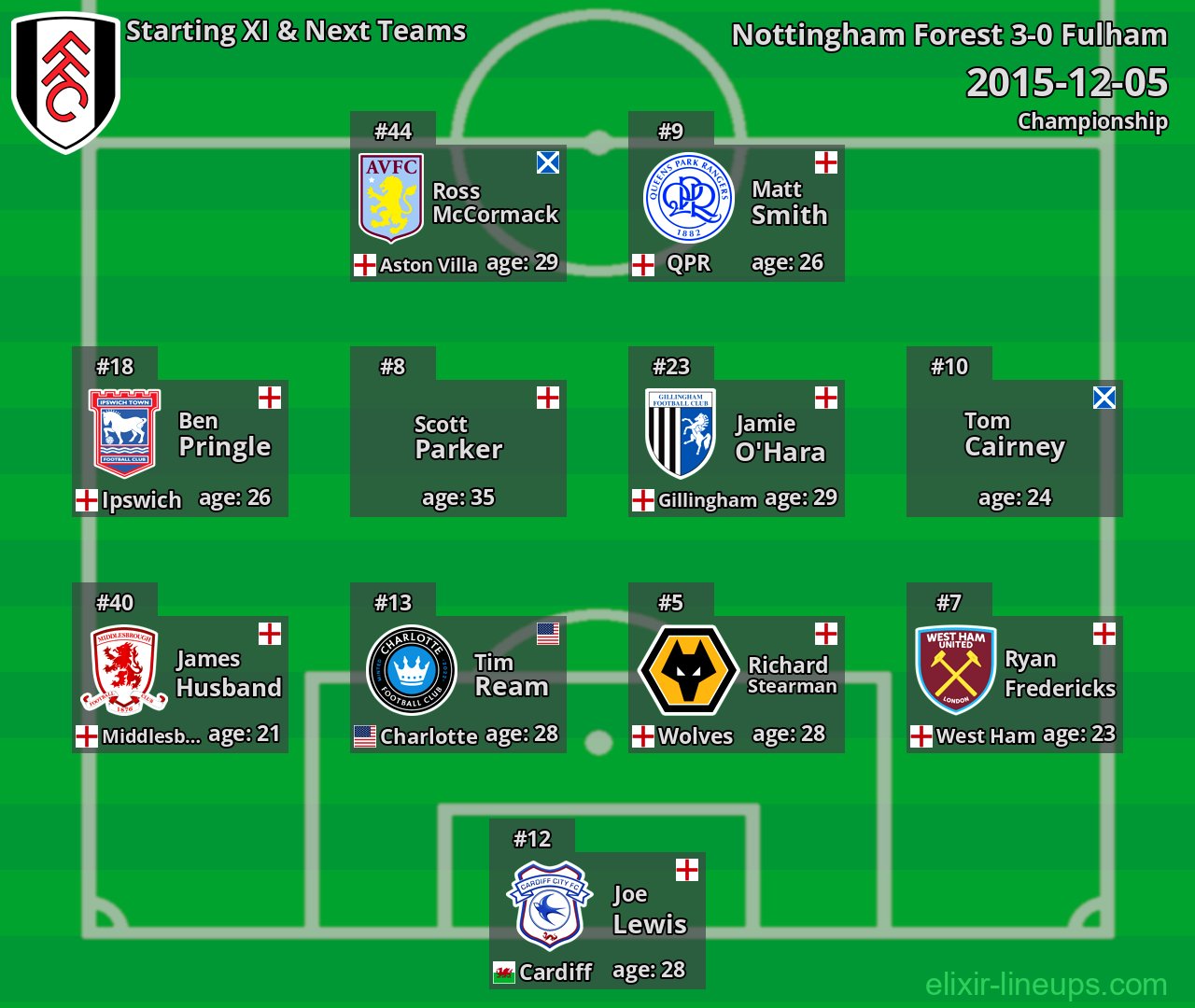 Fulham Starting XI & Next Teams 2015-12-05