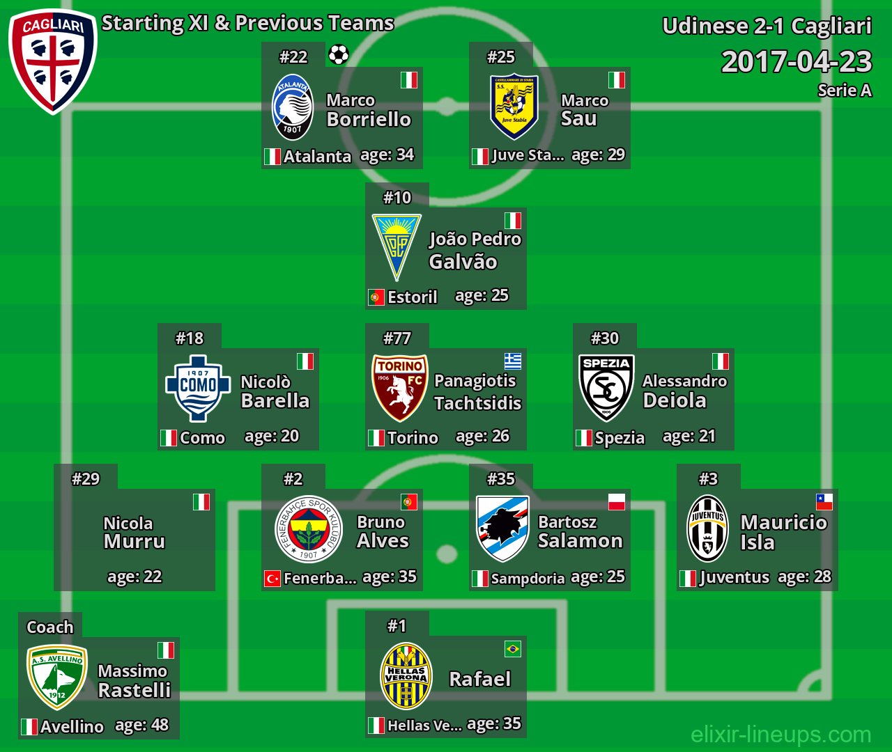 Cagliari Starting XI & Previous Teams 2017-04-23