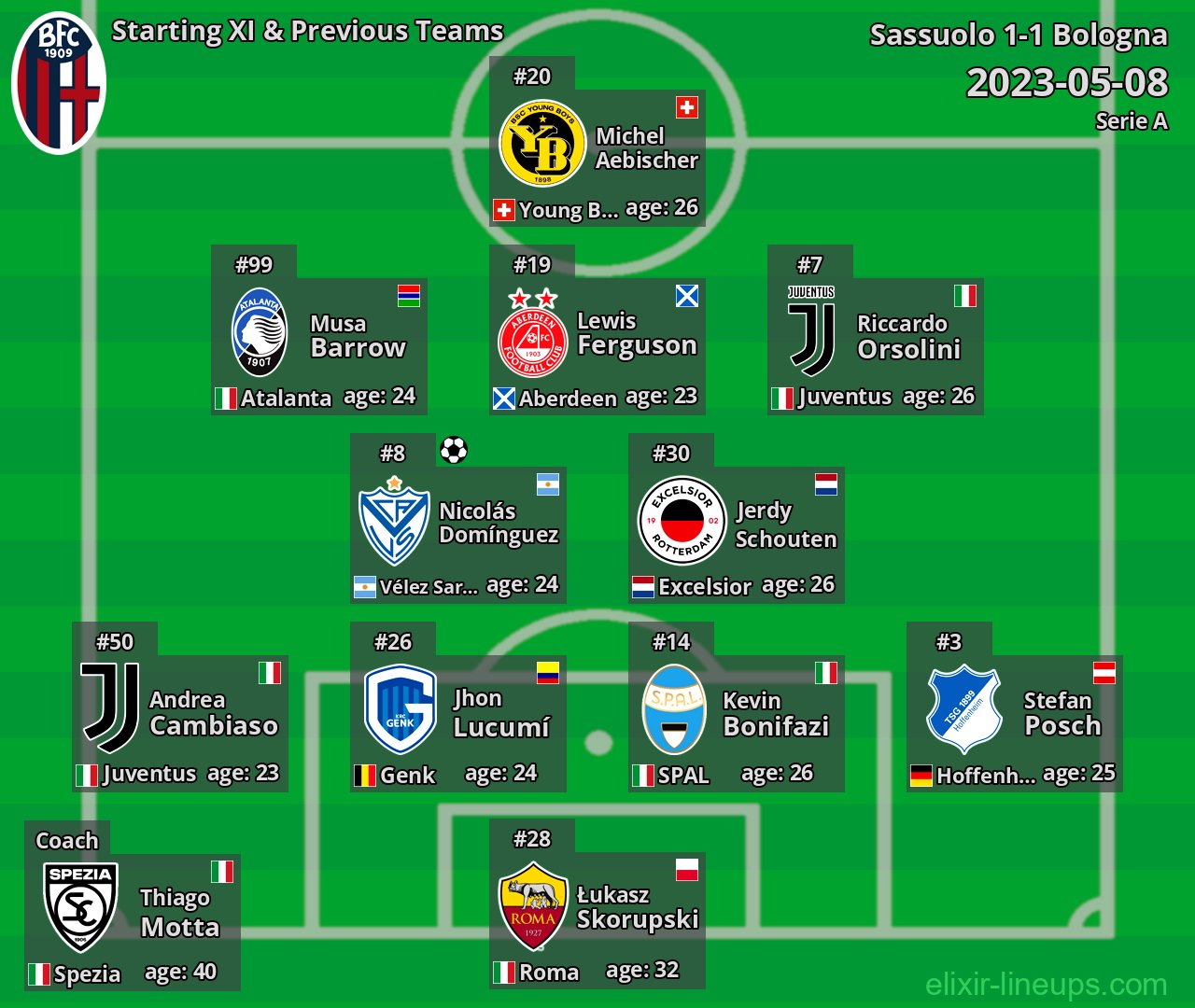 Bologna Starting XI & Previous Teams 2023-05-08