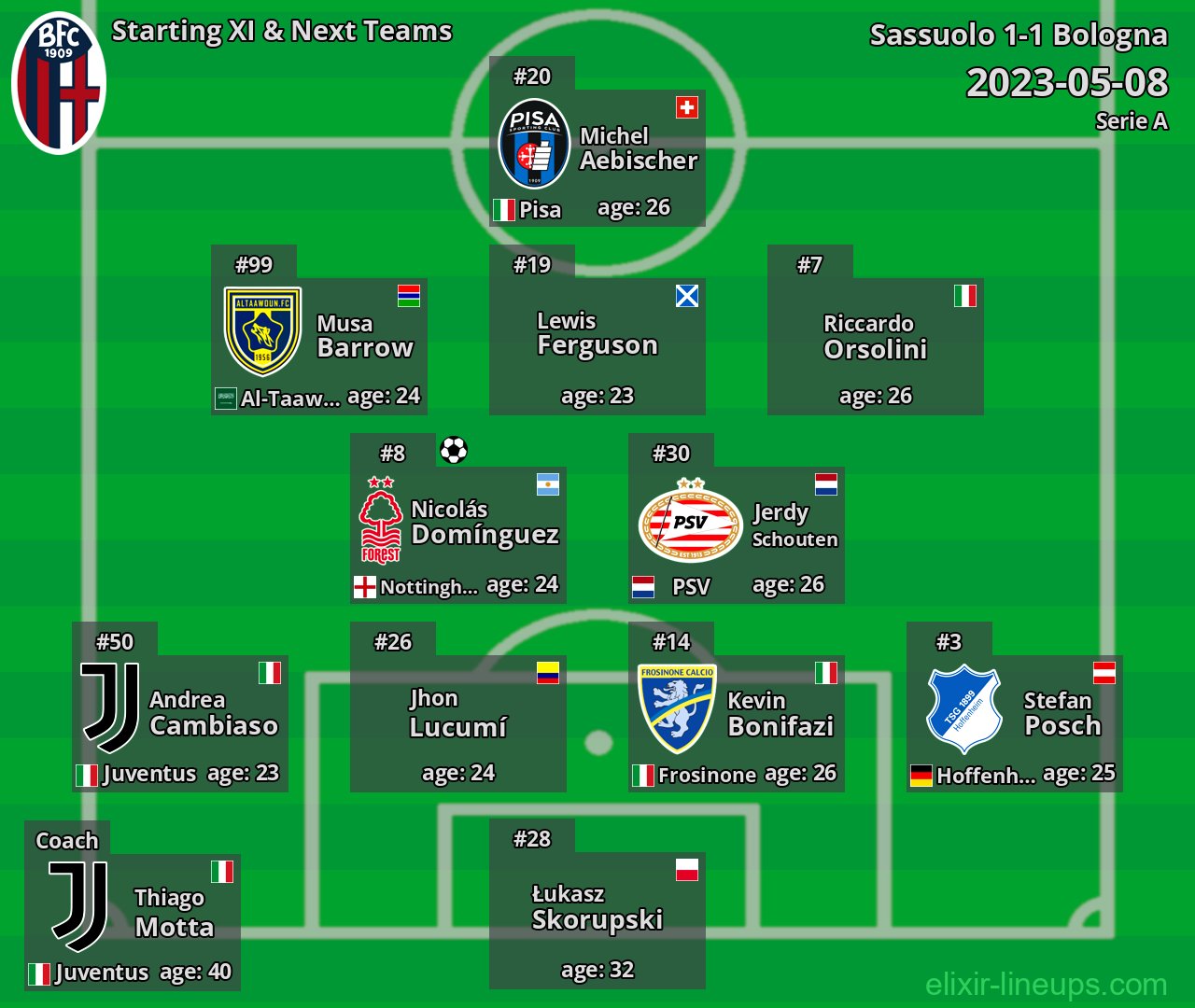 Bologna Starting XI & Next Teams 2023-05-08