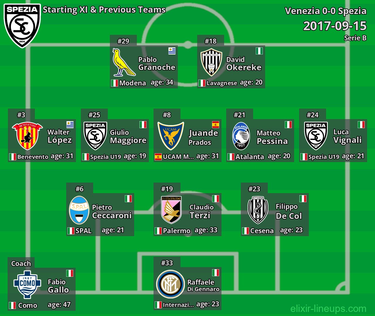 Spezia Starting XI & Previous Teams 2017-09-15