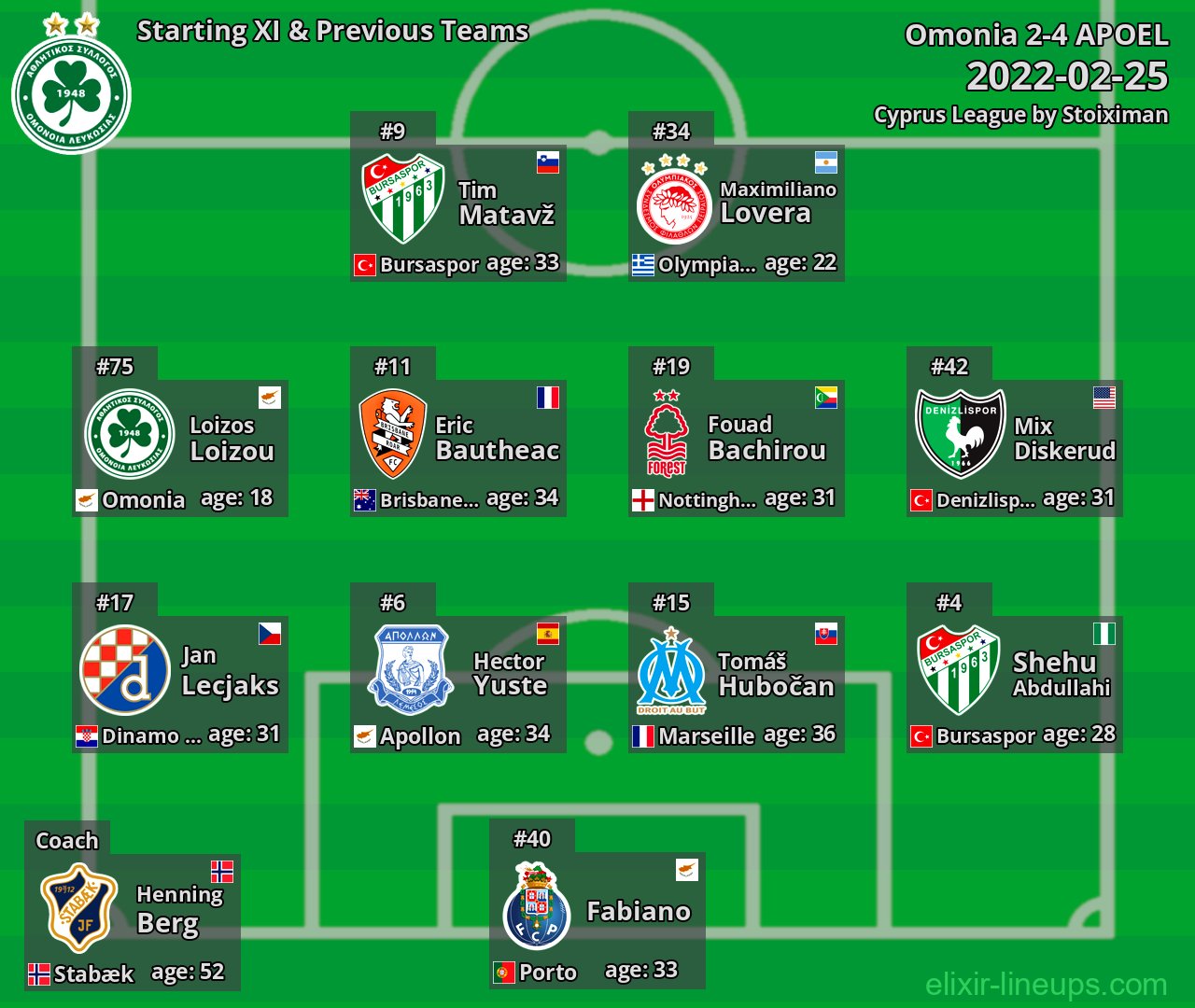 Omonia Starting XI & Previous Teams 2022-02-25