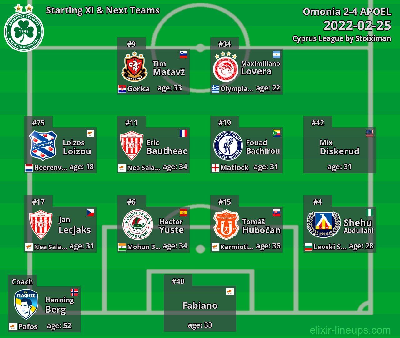 Omonia Starting XI & Next Teams 2022-02-25