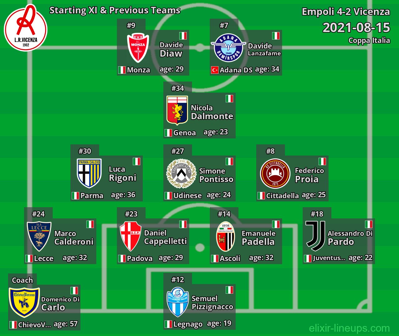 Vicenza Starting XI & Previous Teams 2021-08-15