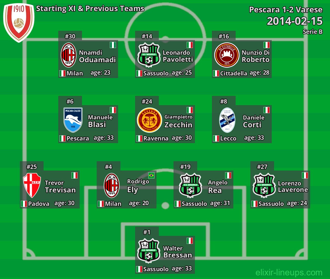 Varese Starting XI & Previous Teams 2014-02-15