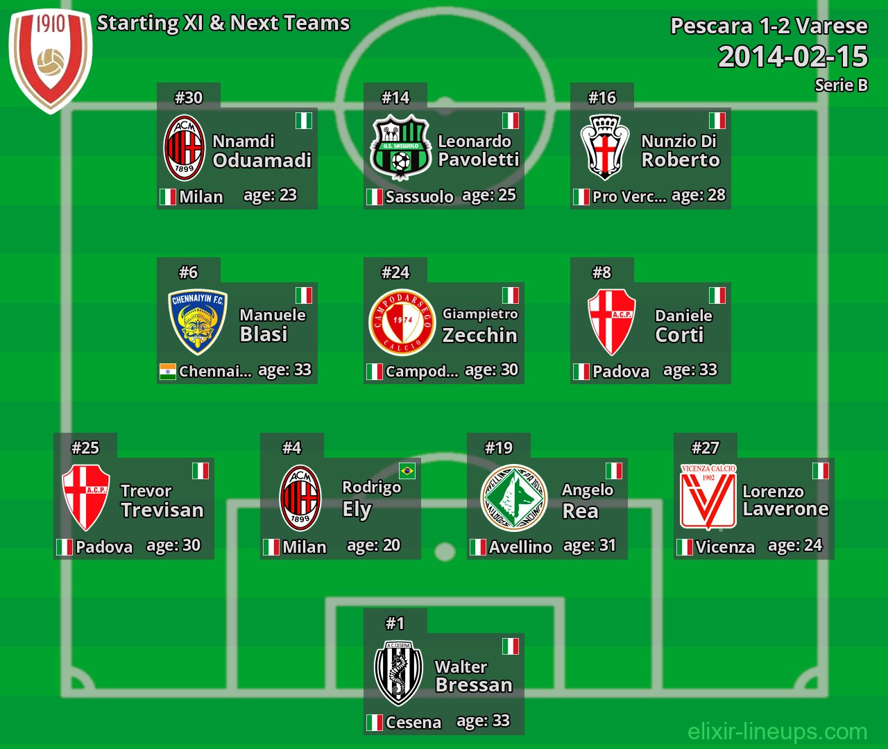 Varese Starting XI & Next Teams 2014-02-15