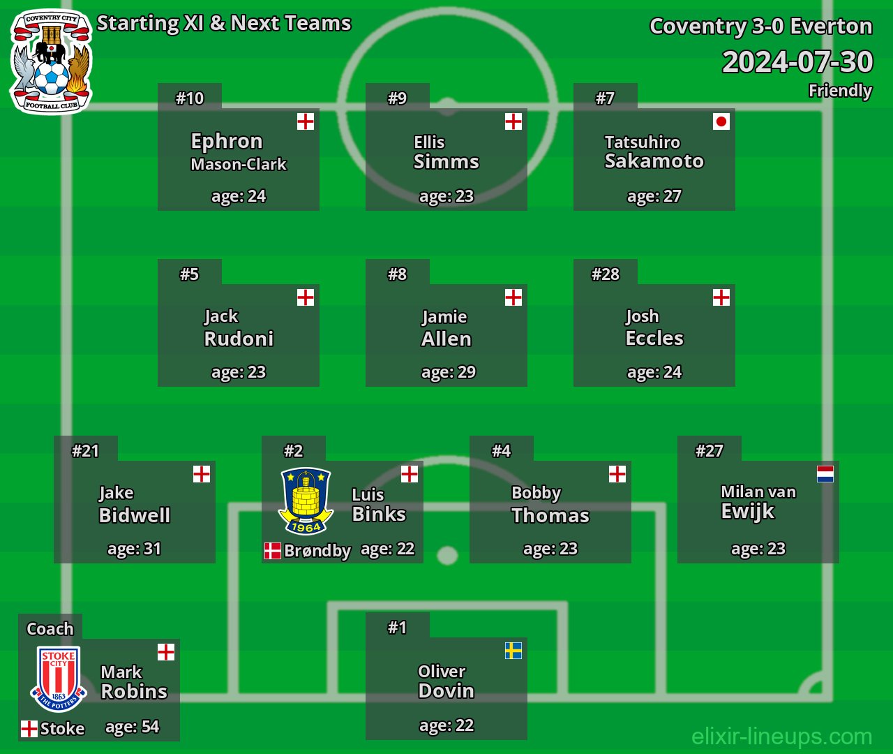 Coventry Starting XI & Next Teams 2024-07-30