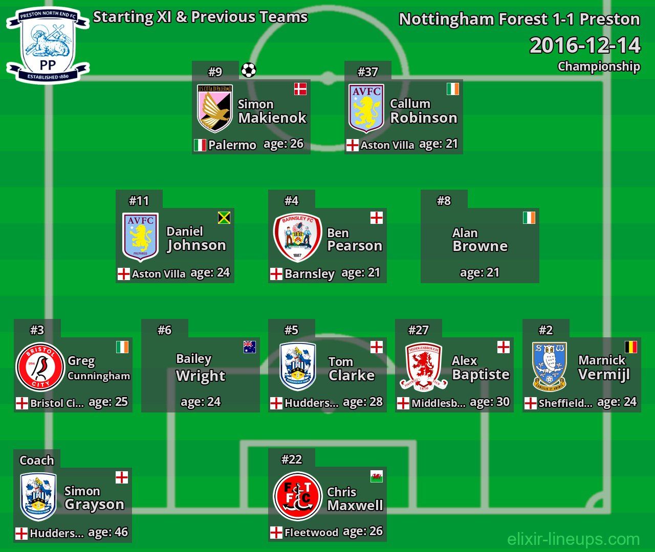 Preston Starting XI & Previous Teams 2016-12-14
