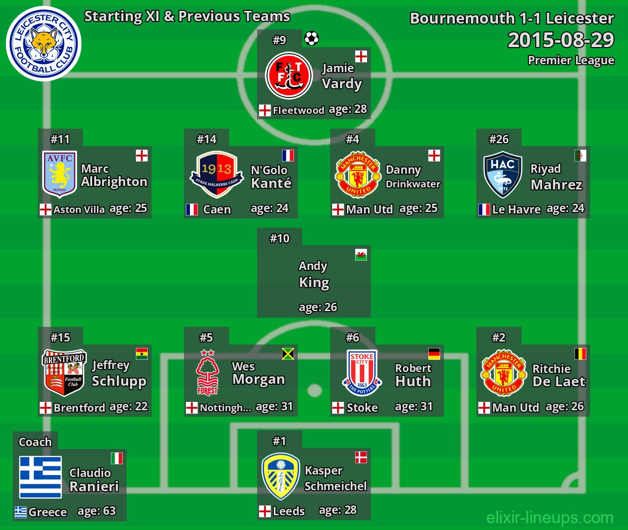 Leicester Starting XI & Previous Teams 2015-08-29