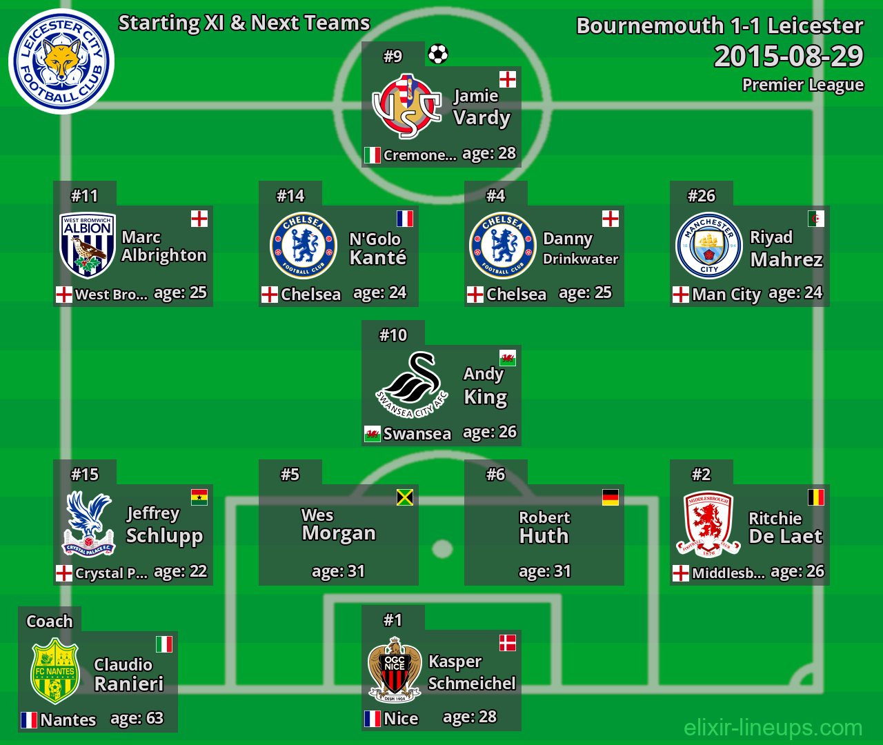 Leicester Starting XI & Next Teams 2015-08-29