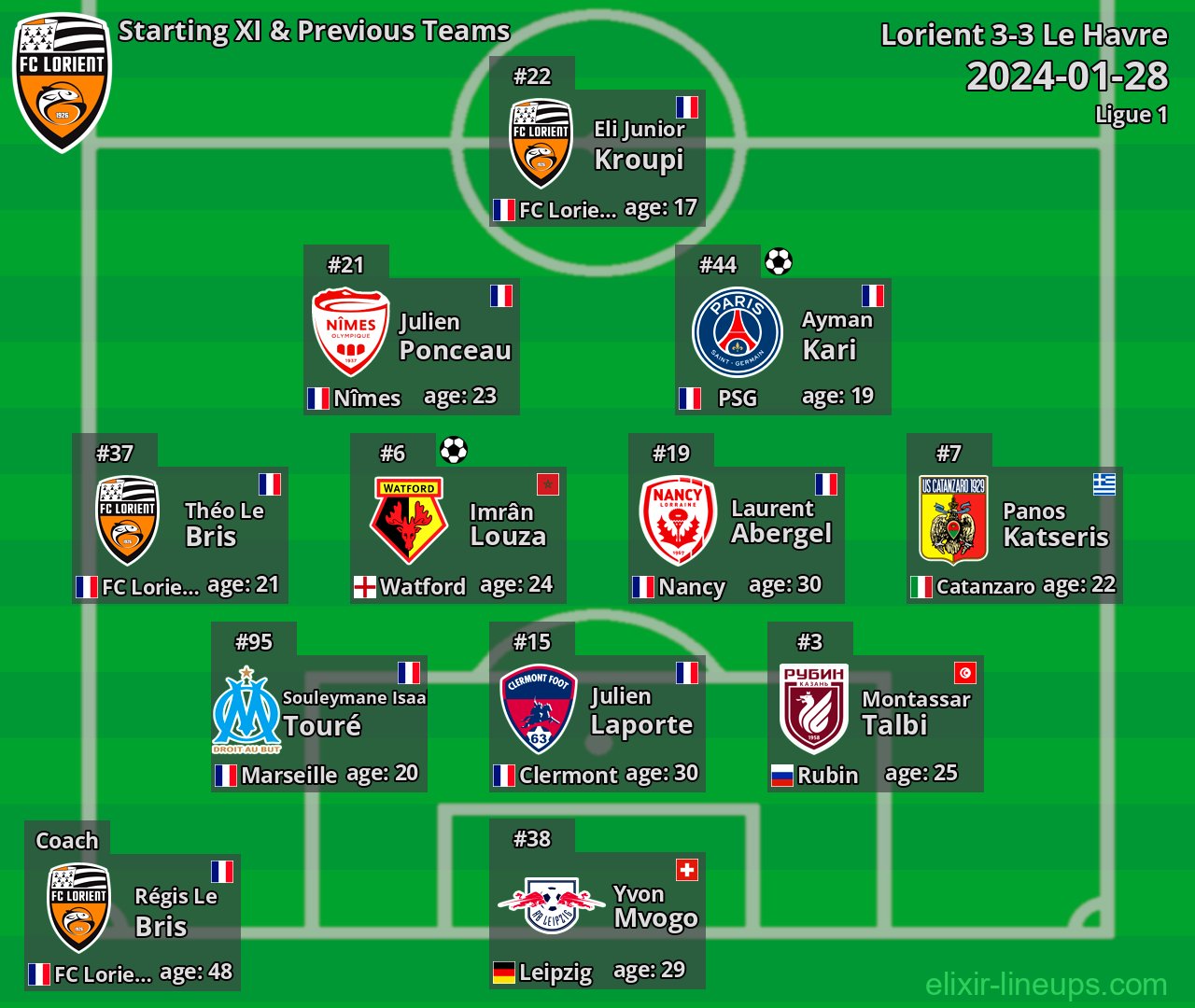 Lorient Starting XI & Previous Teams 2024-01-28