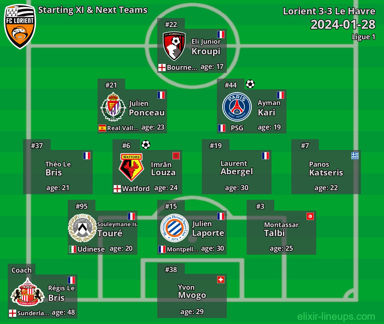 Lorient Starting XI & Next Teams 2024-01-28