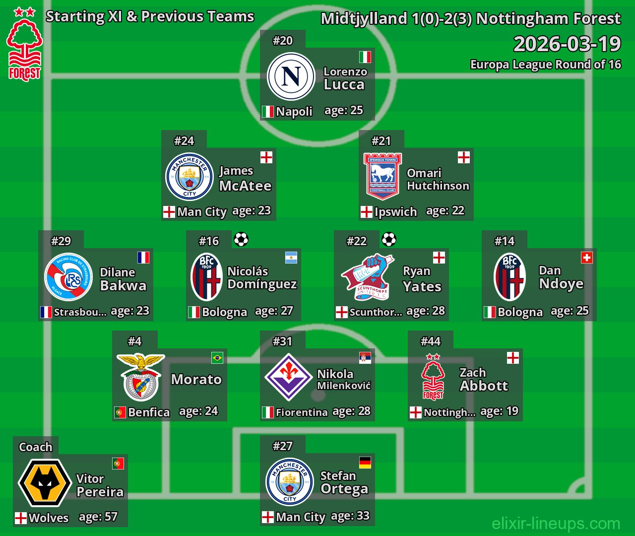 Nottingham Forest Starting XI & Previous Teams 2026-03-19