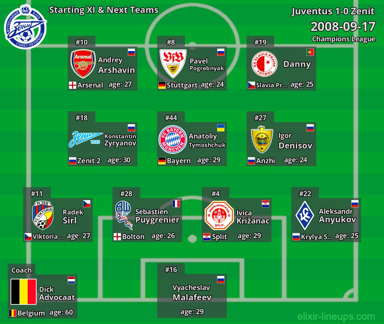 Zenit Starting XI & Next Teams 2008-09-17