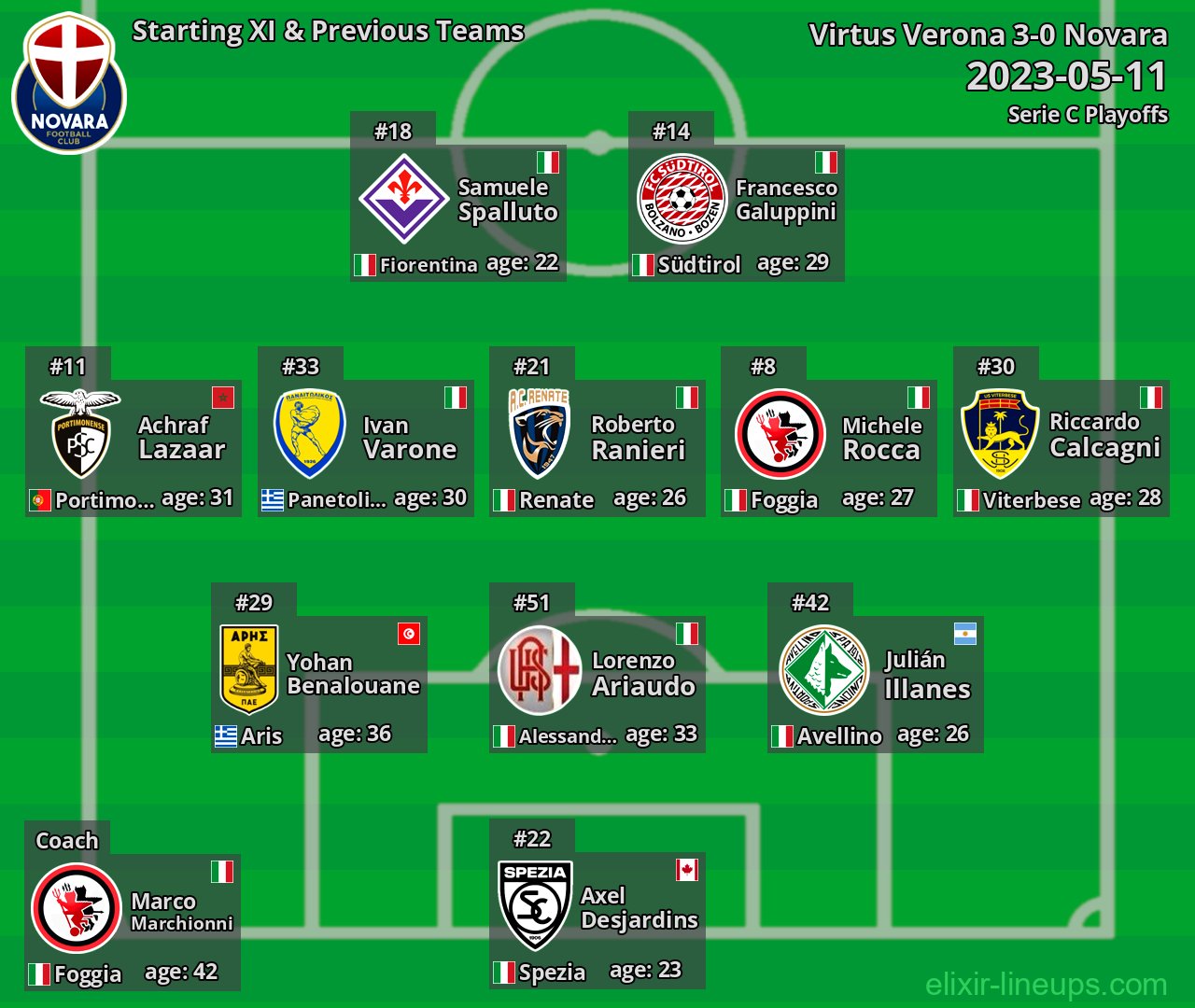 Novara Starting XI & Previous Teams 2023-05-11