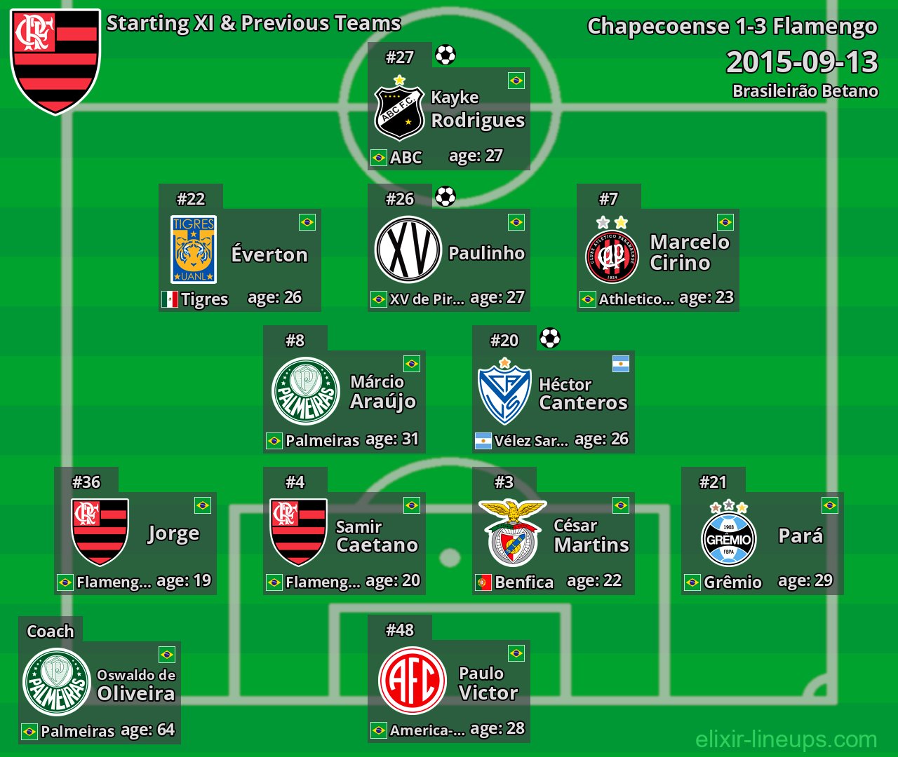 Flamengo Starting XI & Previous Teams 2015-09-13