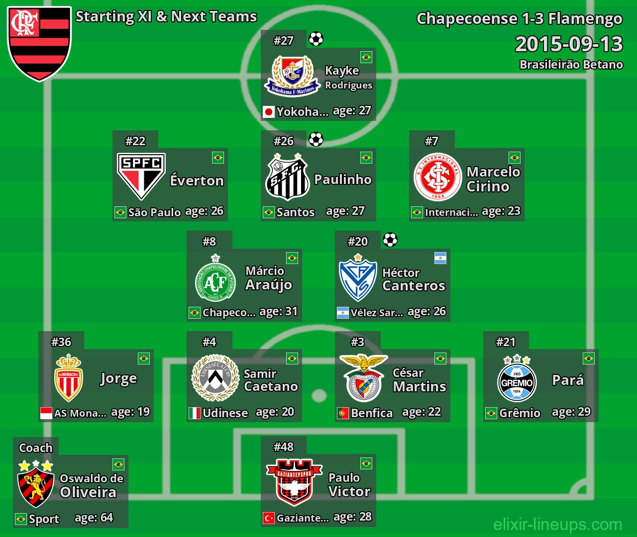 Flamengo Starting XI & Next Teams 2015-09-13