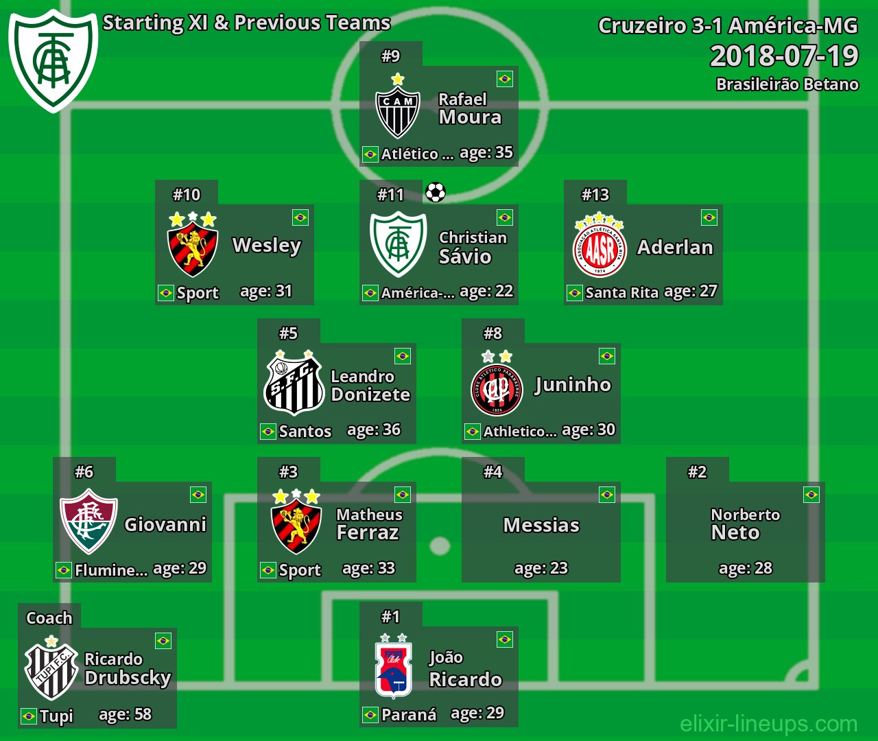 América-MG Starting XI & Previous Teams 2018-07-19