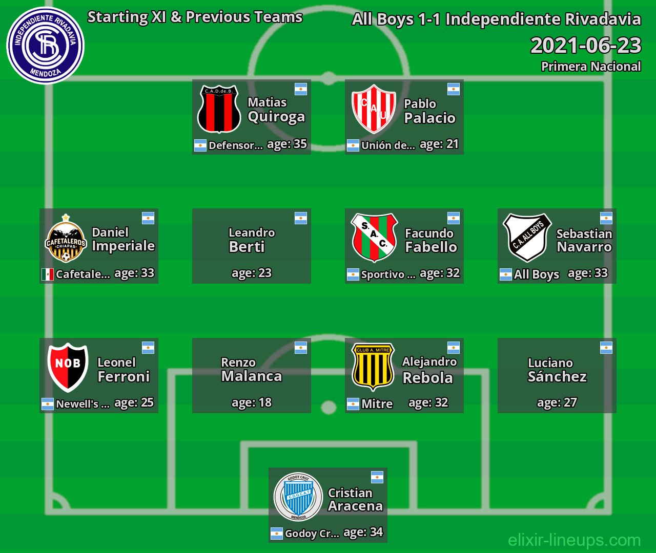 Independiente Rivadavia Starting XI & Previous Teams 2021-06-23