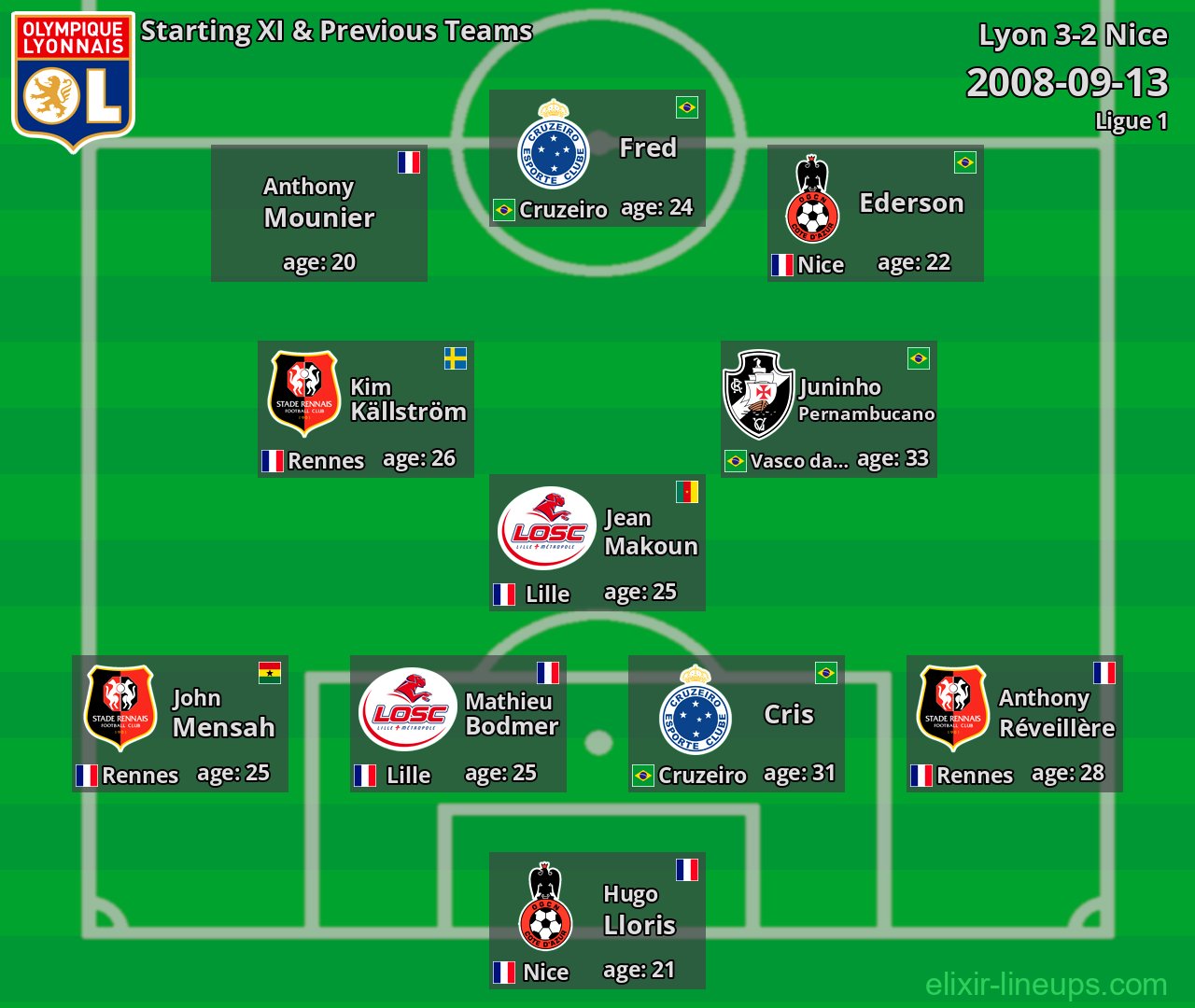 Lyon Starting XI & Previous Teams 2008-09-13