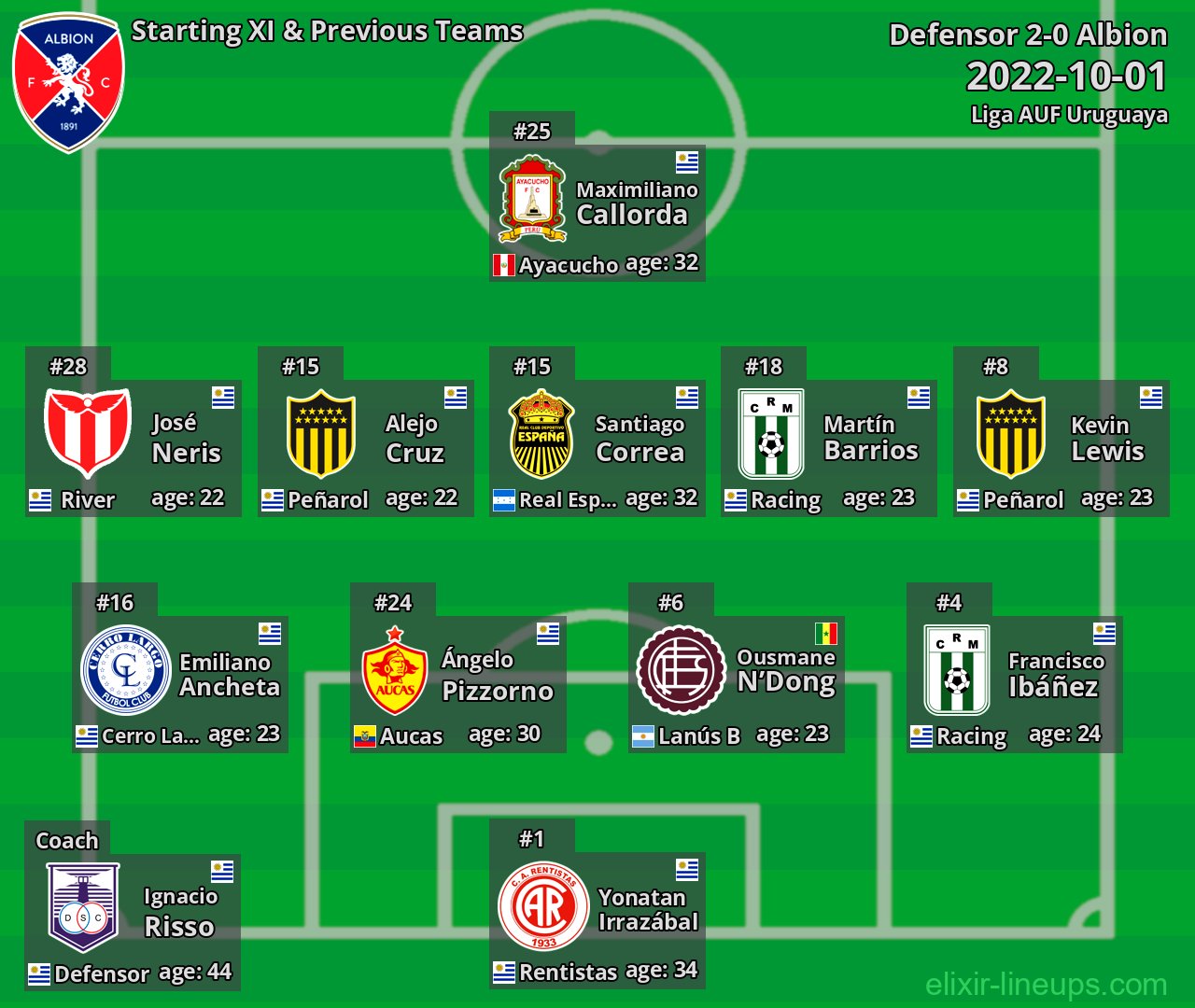 Albion Starting XI & Previous Teams 2022-10-01