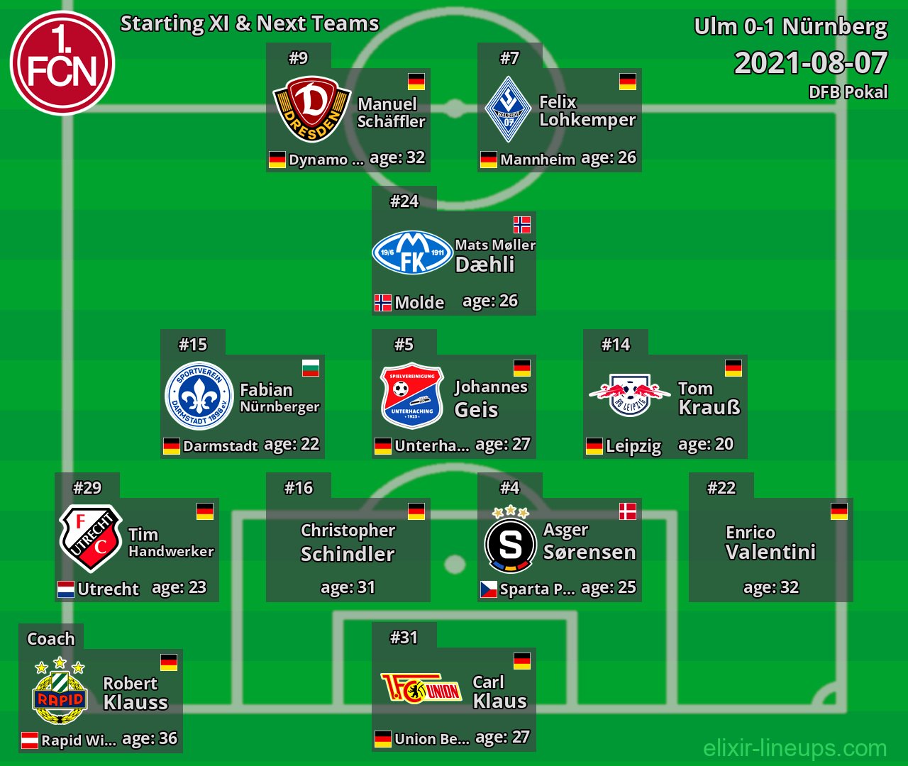 Nürnberg Starting XI & Next Teams 2021-08-07
