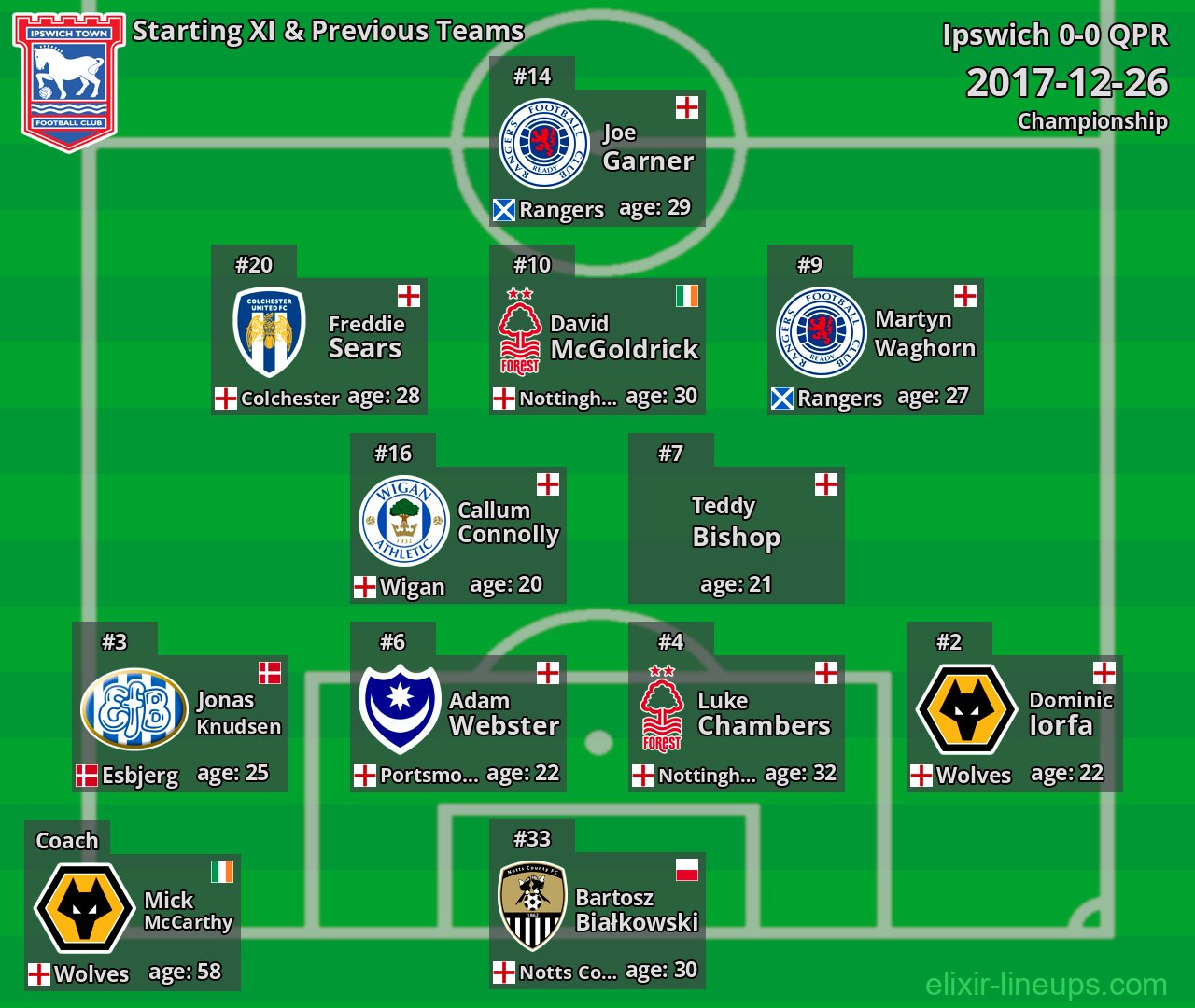 Ipswich Starting XI & Previous Teams 2017-12-26