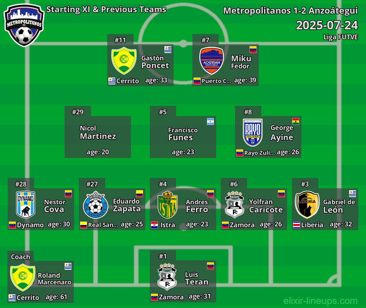 Metropolitanos Starting XI & Previous Teams 2025-07-24