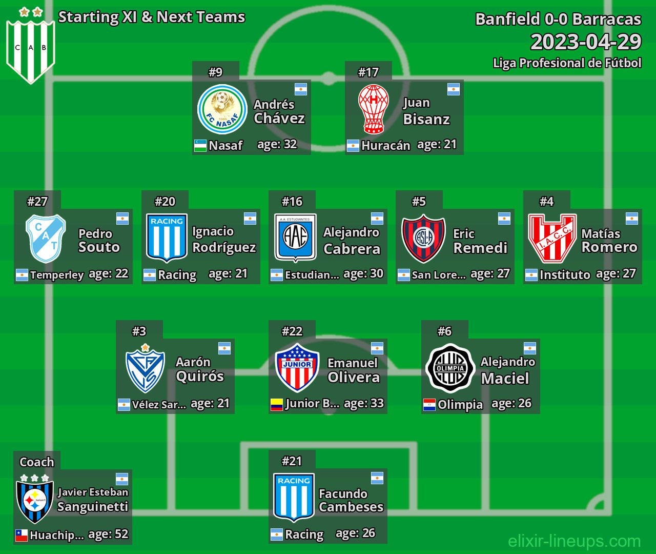 Banfield Starting XI & Next Teams 2023-04-29