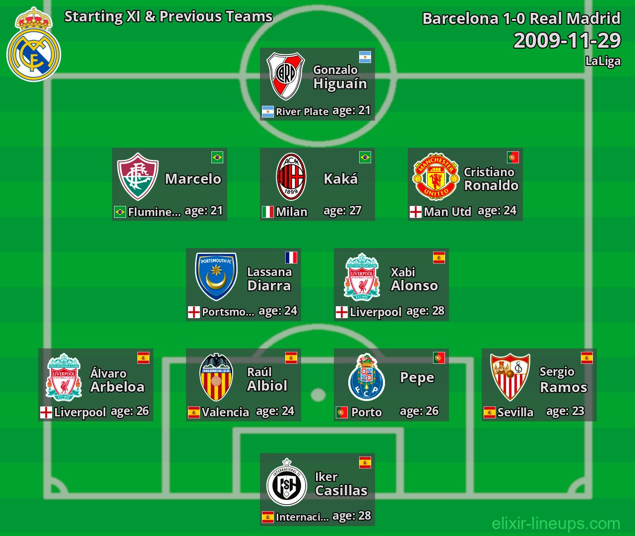 Real Madrid Starting XI & Previous Teams 2009-11-29