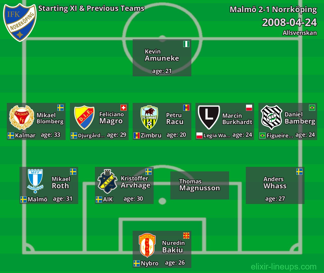 Norrköping Starting XI & Previous Teams 2008-04-24