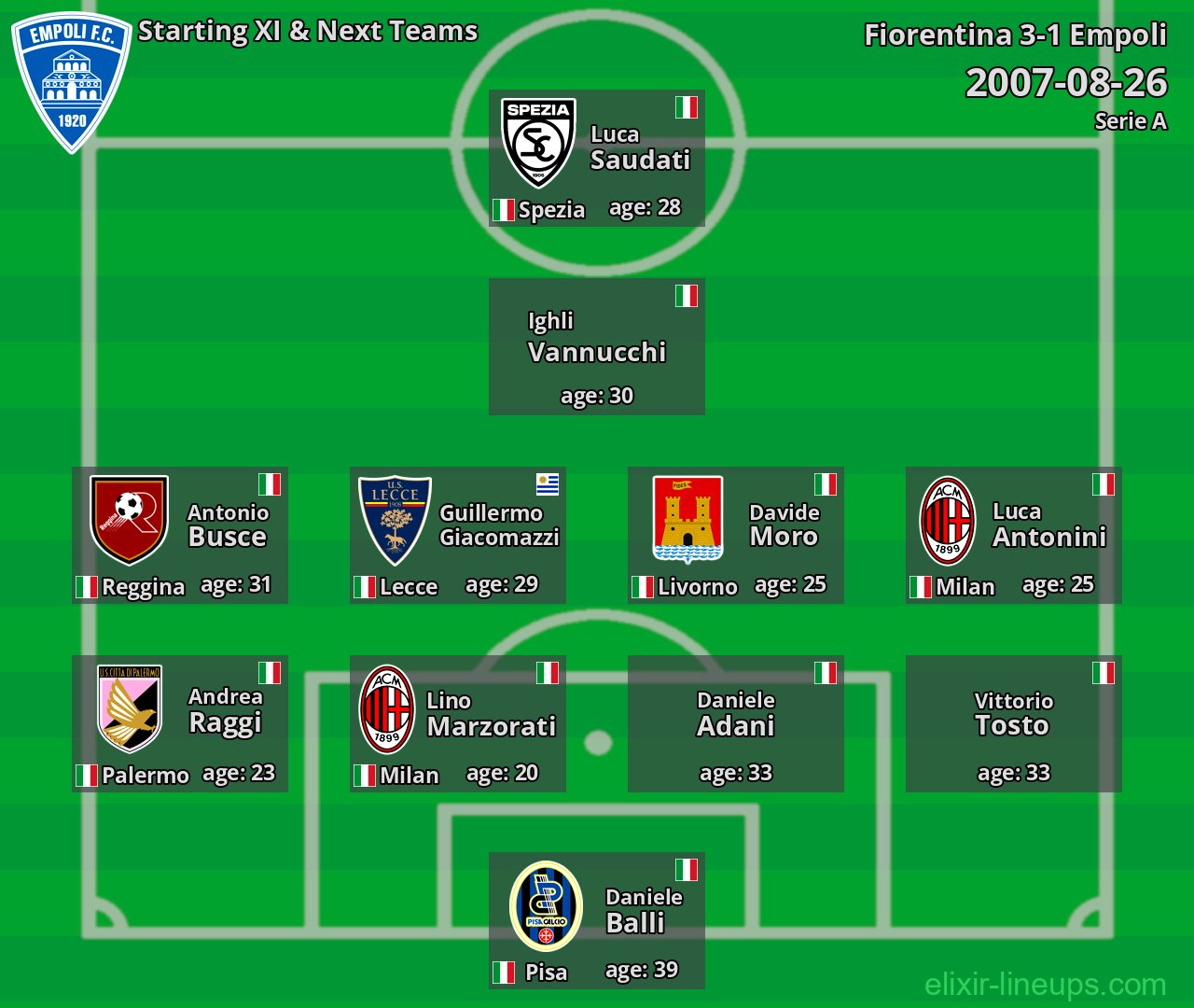 Empoli Starting XI & Next Teams 2007-08-26