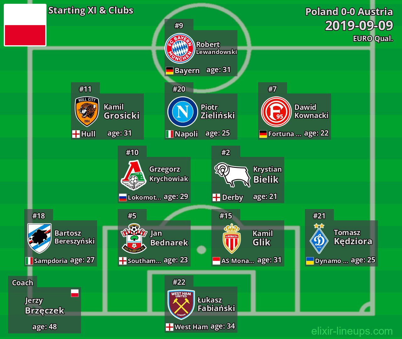 Poland Starting XI 2019-09-09