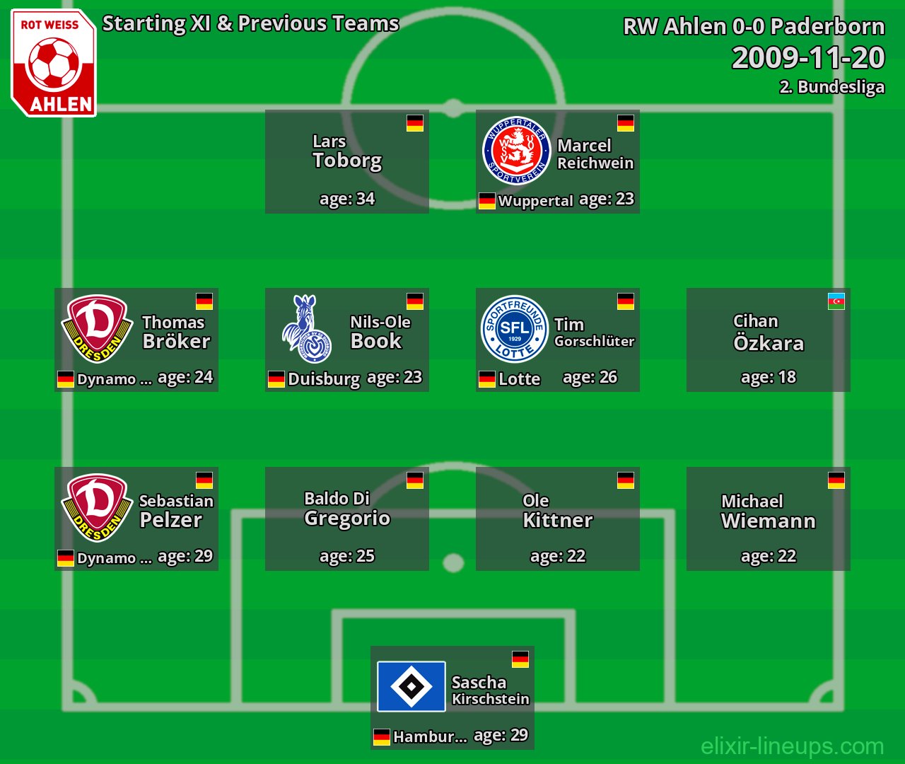 RW Ahlen Starting XI & Previous Teams 2009-11-20