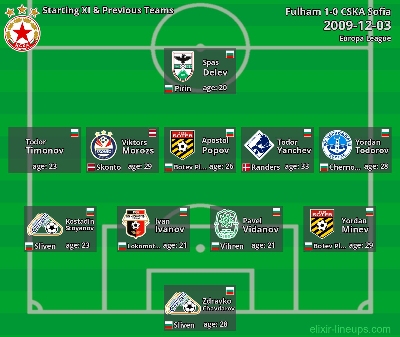 CSKA Sofia Starting XI & Previous Teams 2009-12-03
