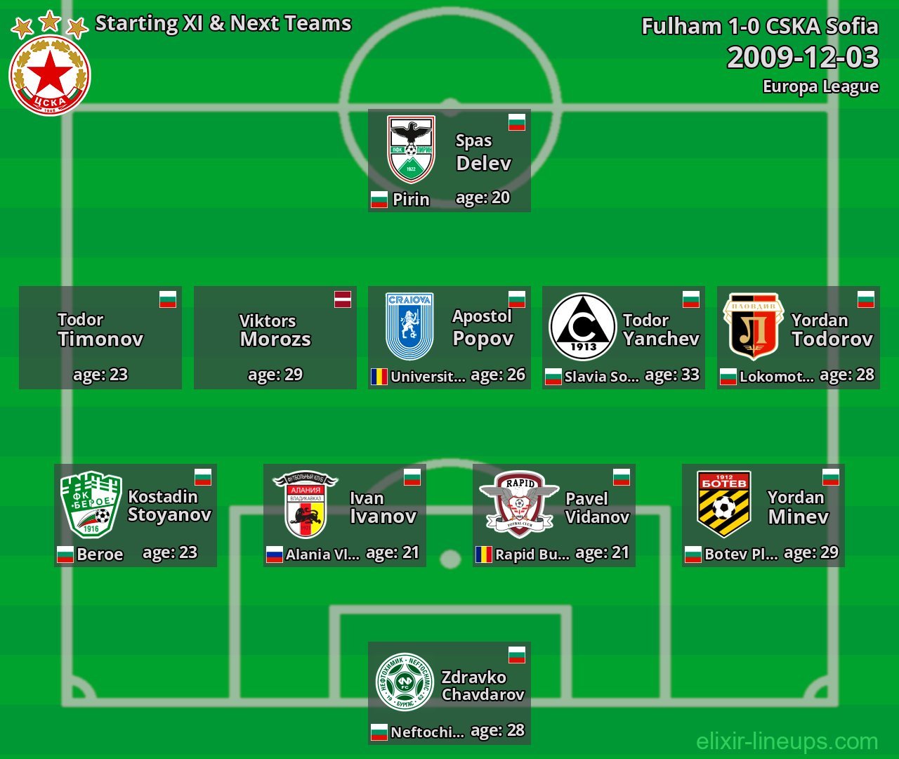 CSKA Sofia Starting XI & Next Teams 2009-12-03