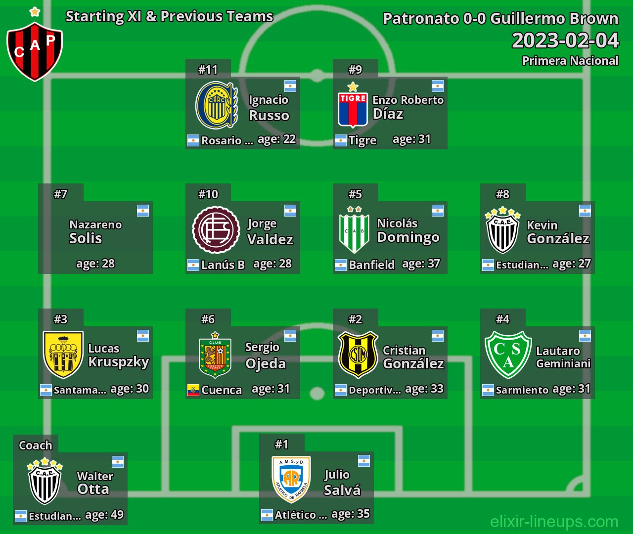 Patronato Starting XI & Previous Teams 2023-02-04