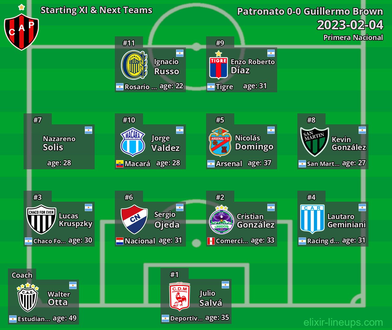 Patronato Starting XI & Next Teams 2023-02-04