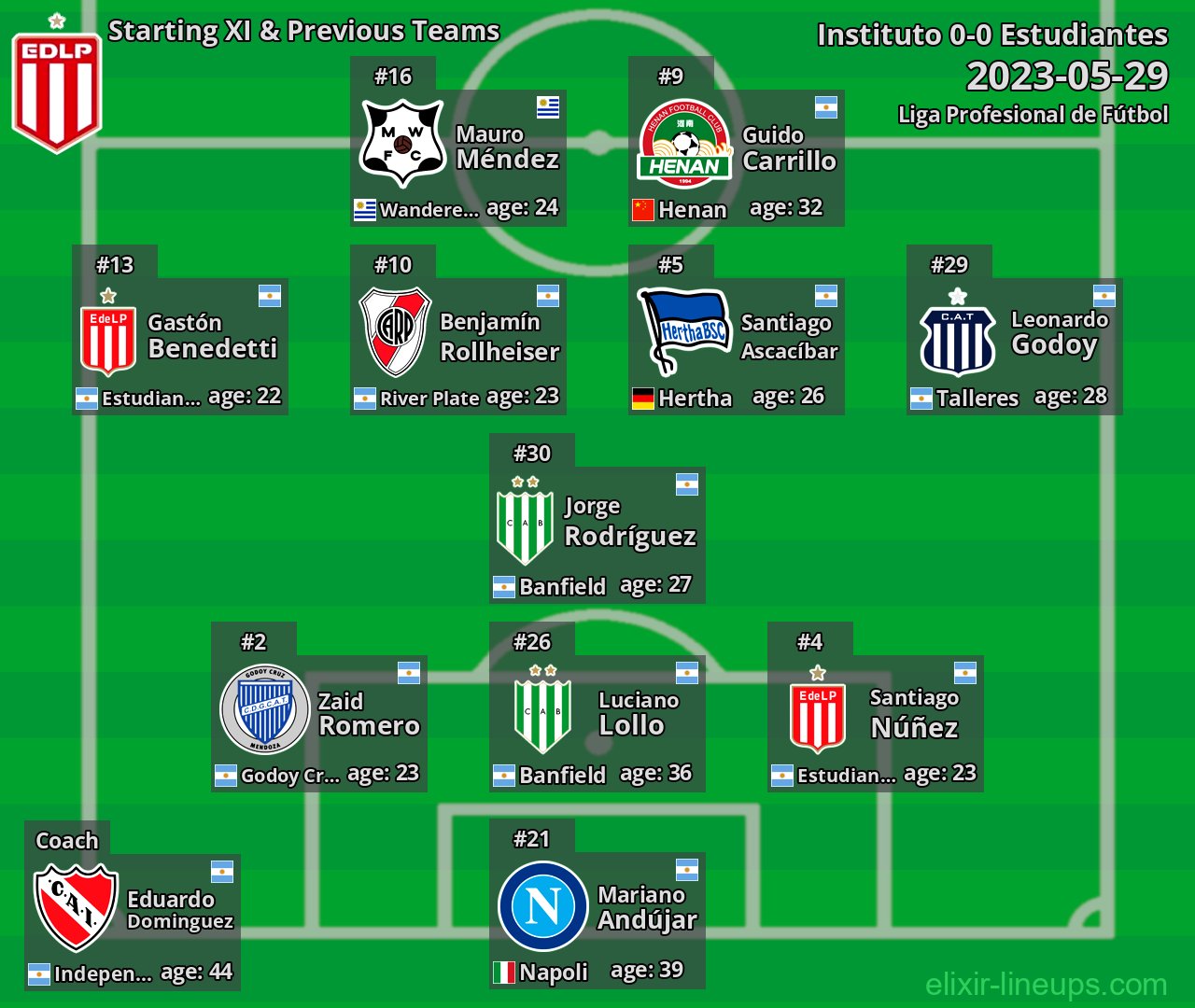 Estudiantes Starting XI & Previous Teams 2023-05-29