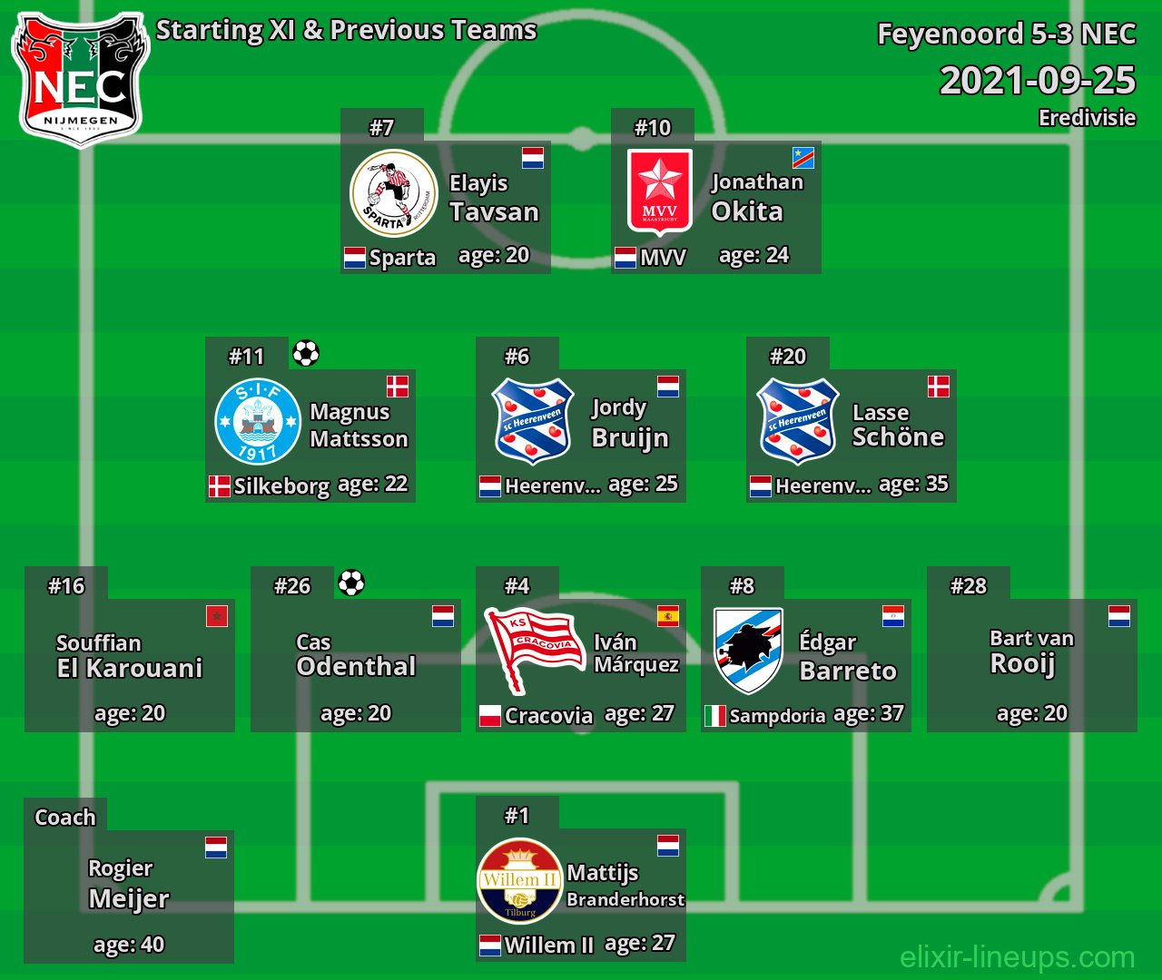 NEC Starting XI & Previous Teams 2021-09-25