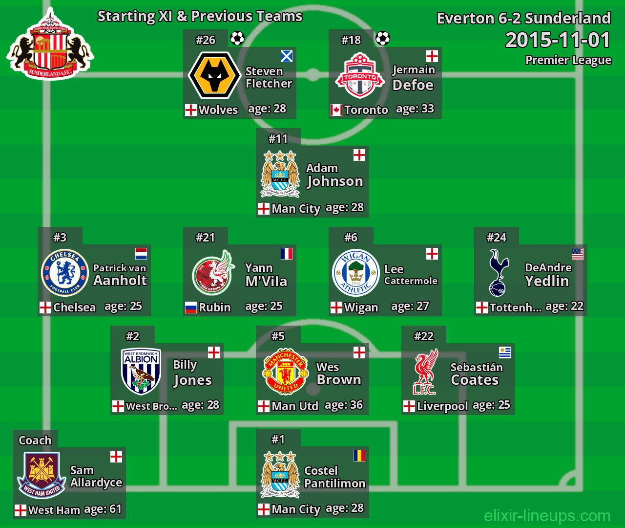 Sunderland Starting XI & Previous Teams 2015-11-01